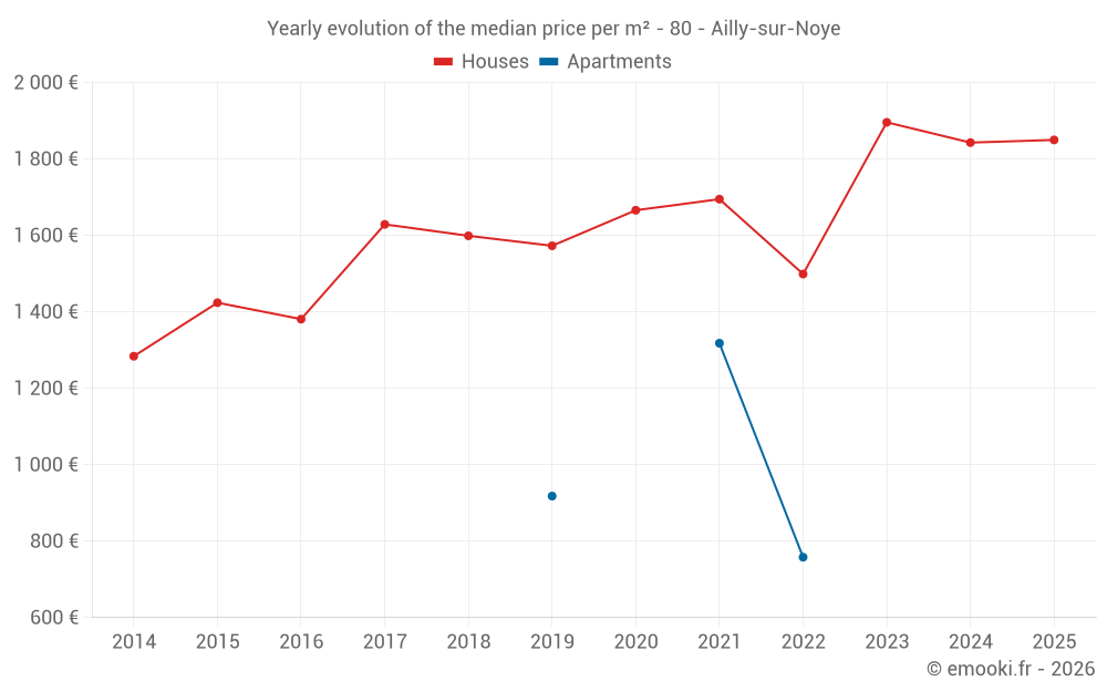 Yearly evolution of the median price per m² - 80 - Ailly-sur-Noye