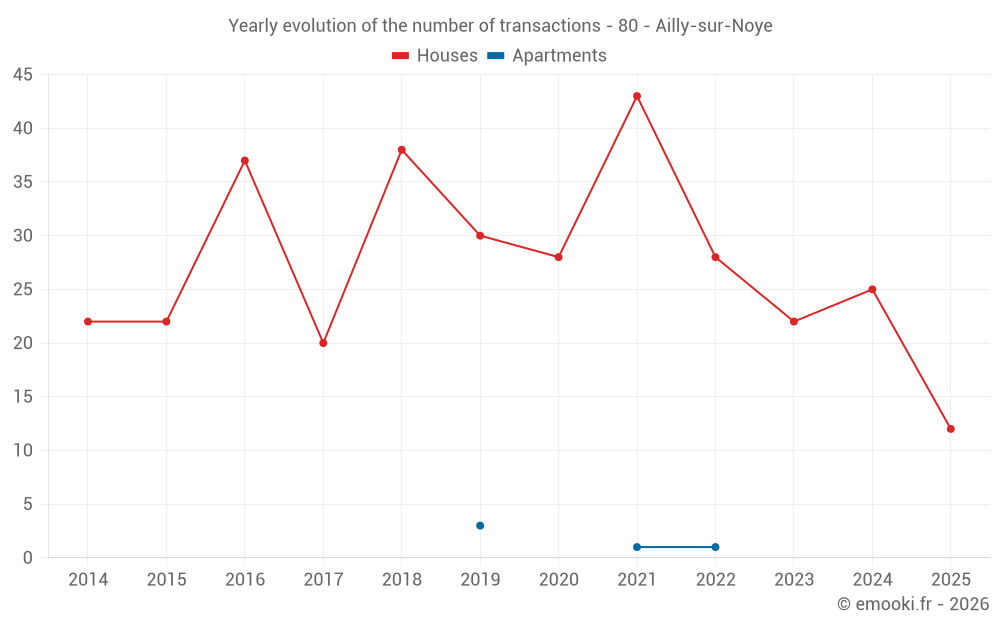 Yearly evolution of the number of transactions - 80 - Ailly-sur-Noye