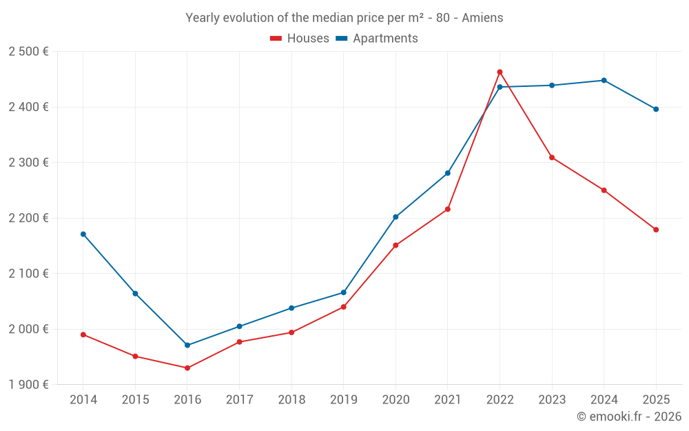 Yearly evolution of the median price per m² - 80 - Amiens