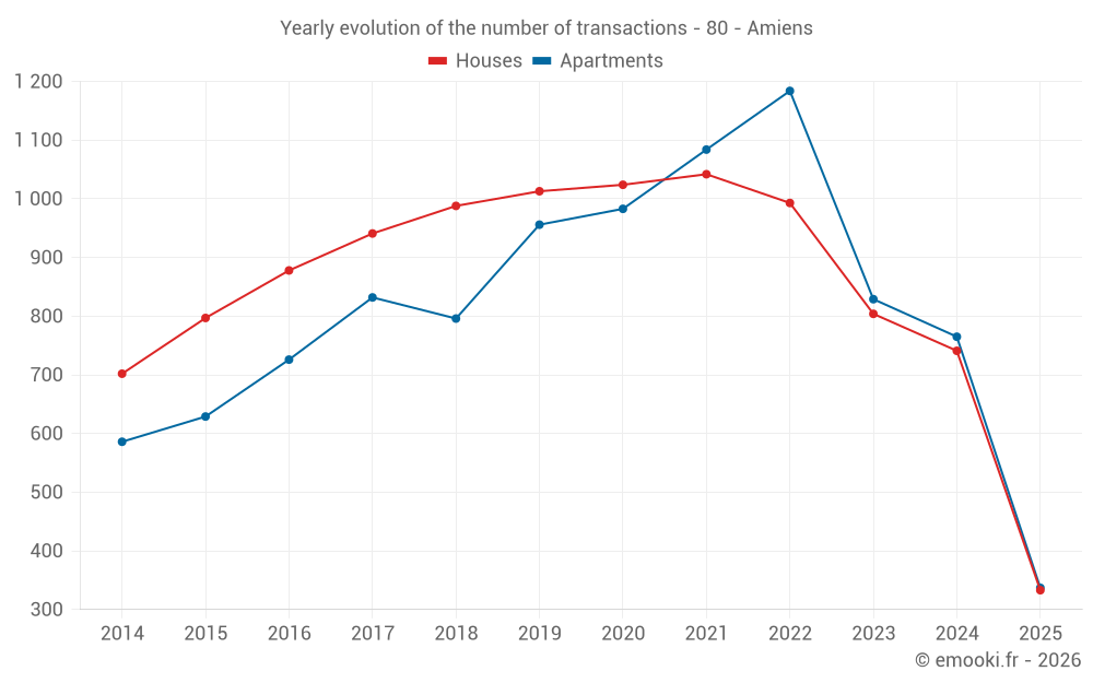 Yearly evolution of the number of transactions - 80 - Amiens