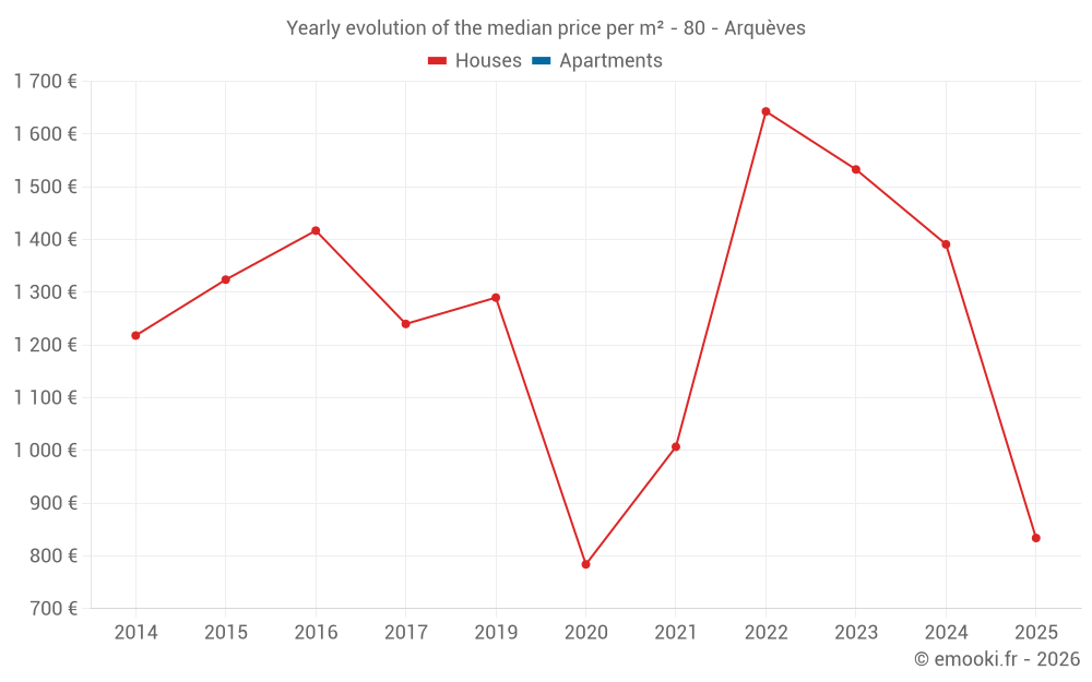 Yearly evolution of the median price per m² - 80 - Arquèves