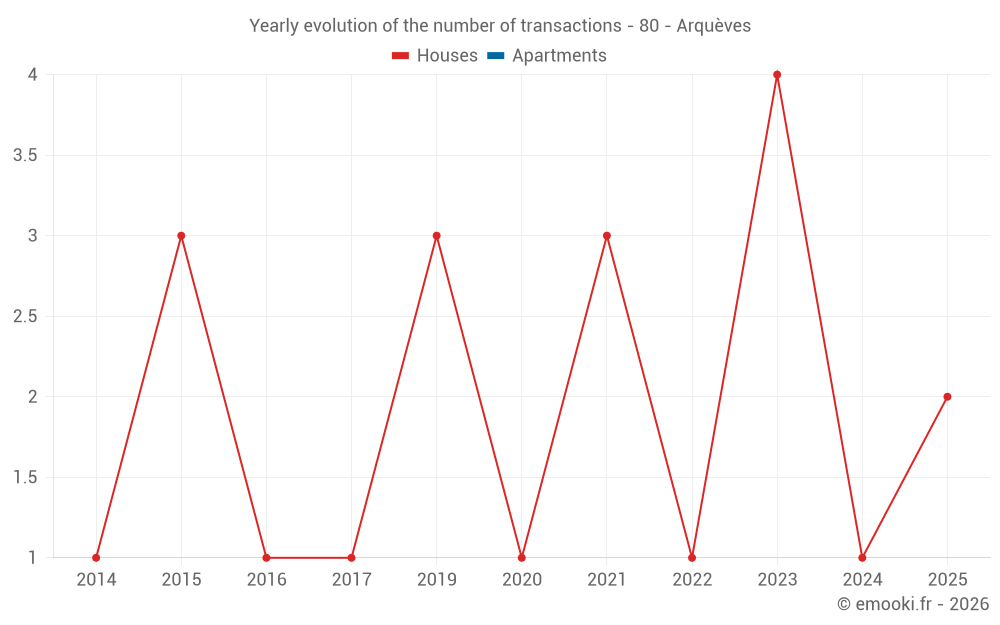 Yearly evolution of the number of transactions - 80 - Arquèves