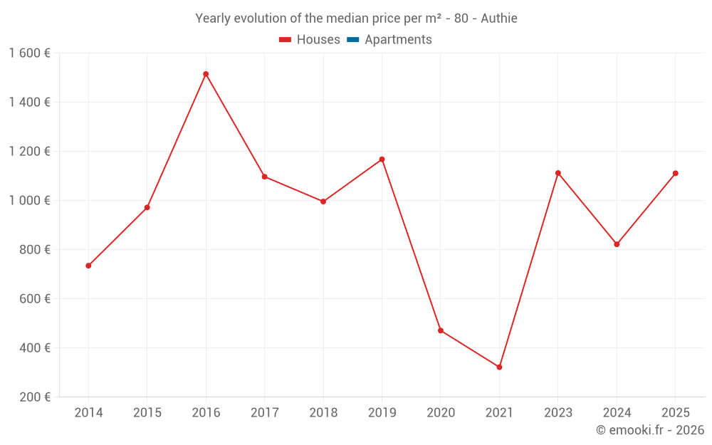 Yearly evolution of the median price per m² - 80 - Authie