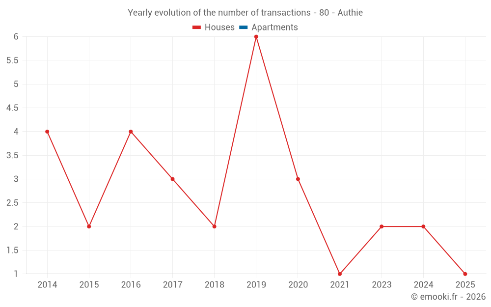 Yearly evolution of the number of transactions - 80 - Authie