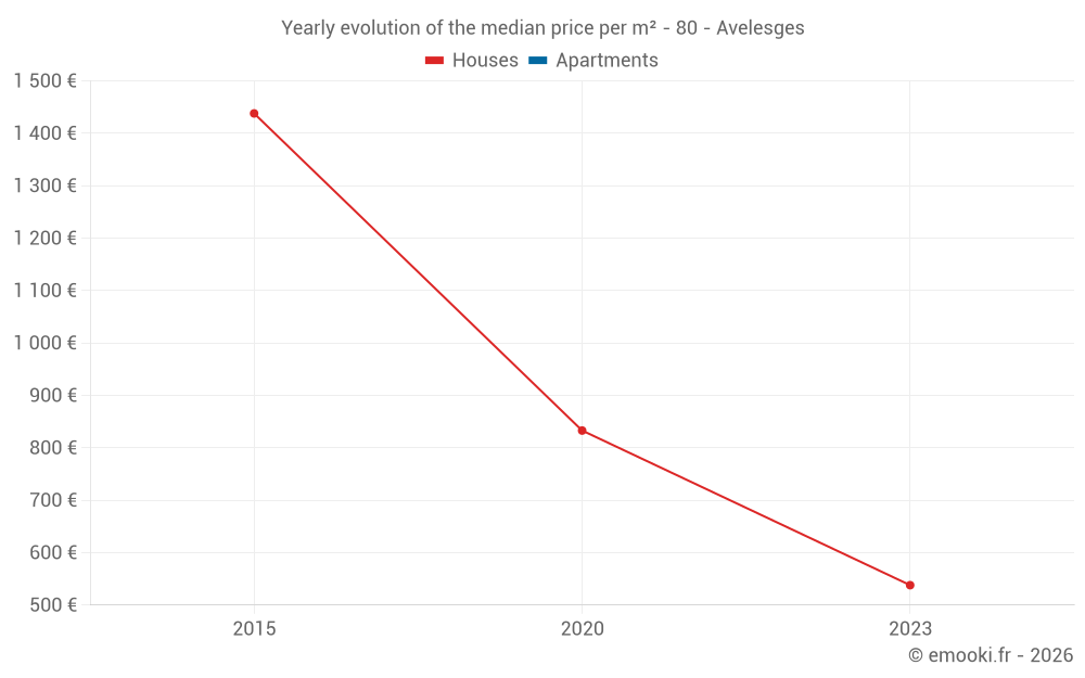 Yearly evolution of the median price per m² - 80 - Avelesges