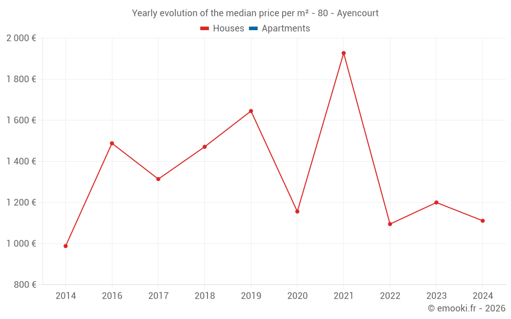Yearly evolution of the median price per m² - 80 - Ayencourt