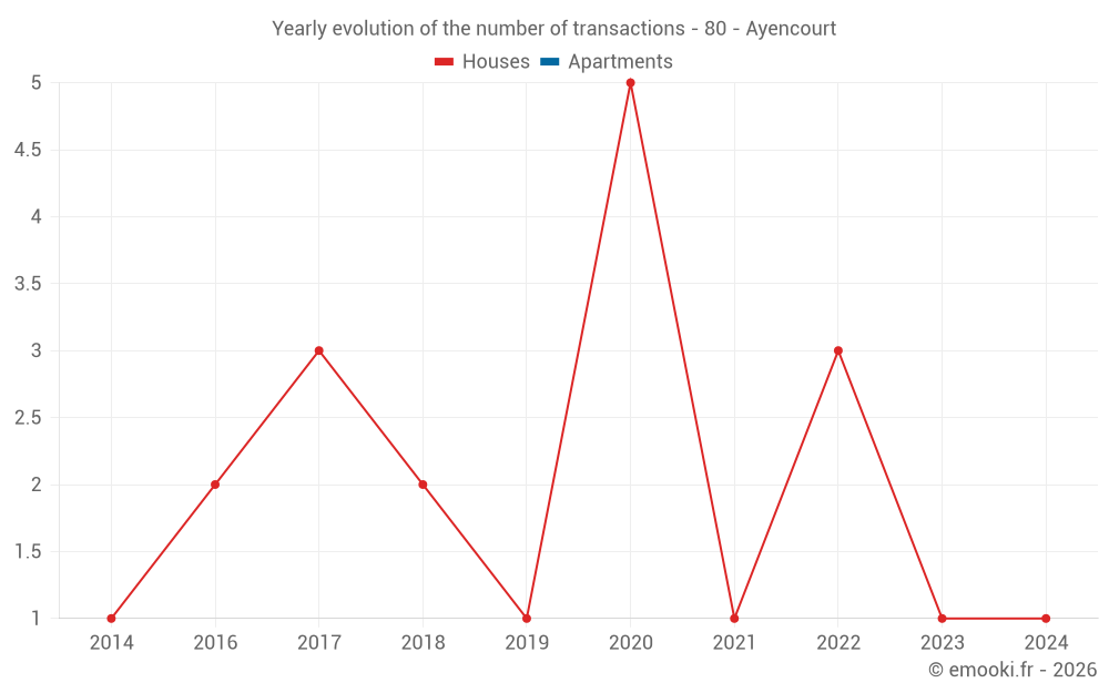 Yearly evolution of the number of transactions - 80 - Ayencourt