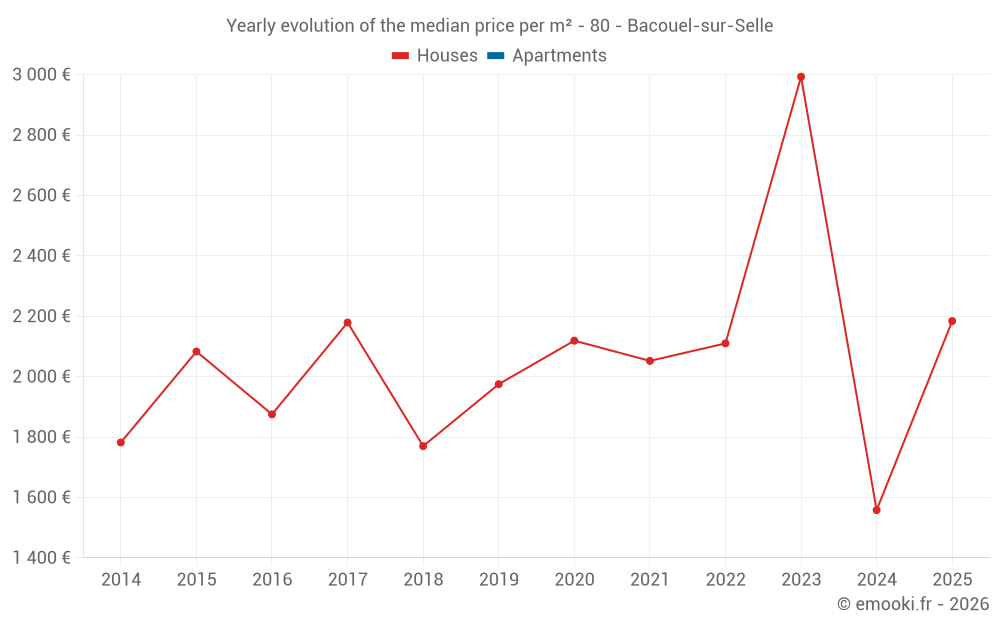 Yearly evolution of the median price per m² - 80 - Bacouel-sur-Selle