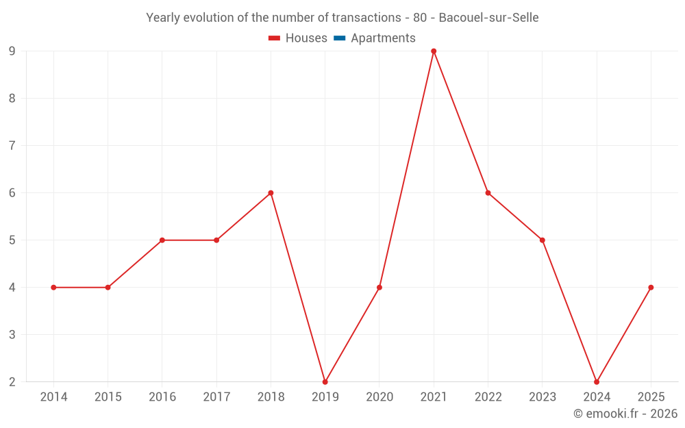 Yearly evolution of the number of transactions - 80 - Bacouel-sur-Selle