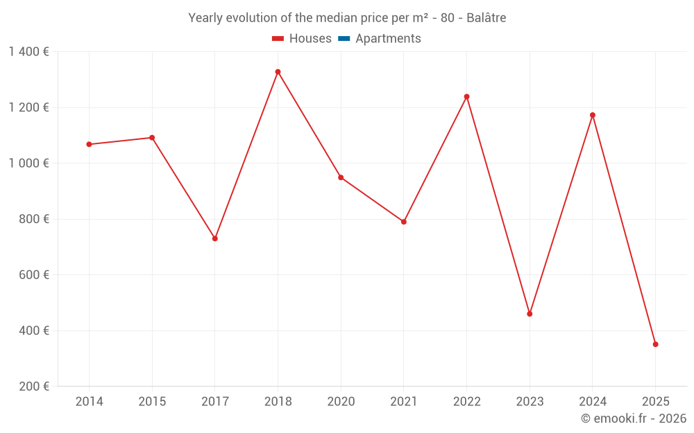 Yearly evolution of the median price per m² - 80 - Balâtre