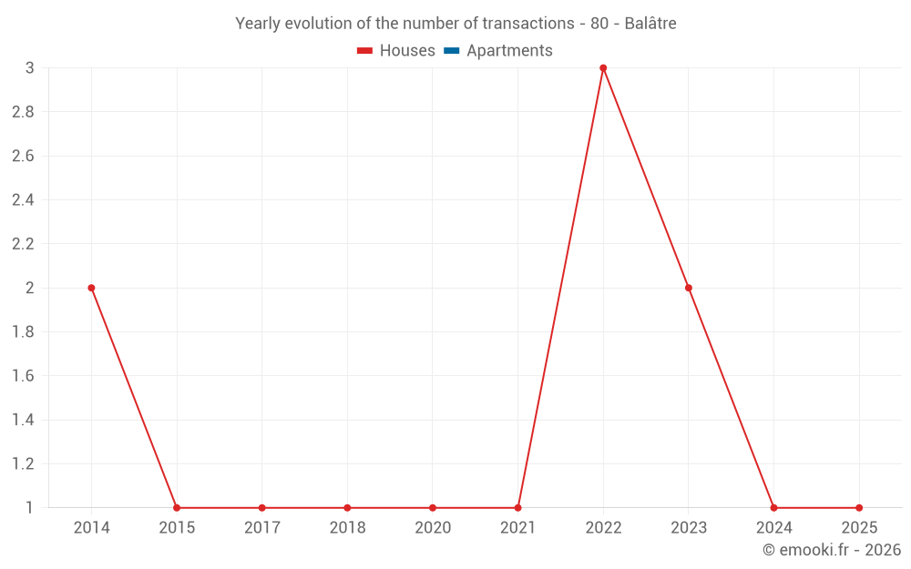 Yearly evolution of the number of transactions - 80 - Balâtre