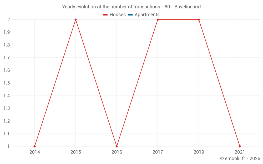 Yearly evolution of the number of transactions - 80 - Bavelincourt