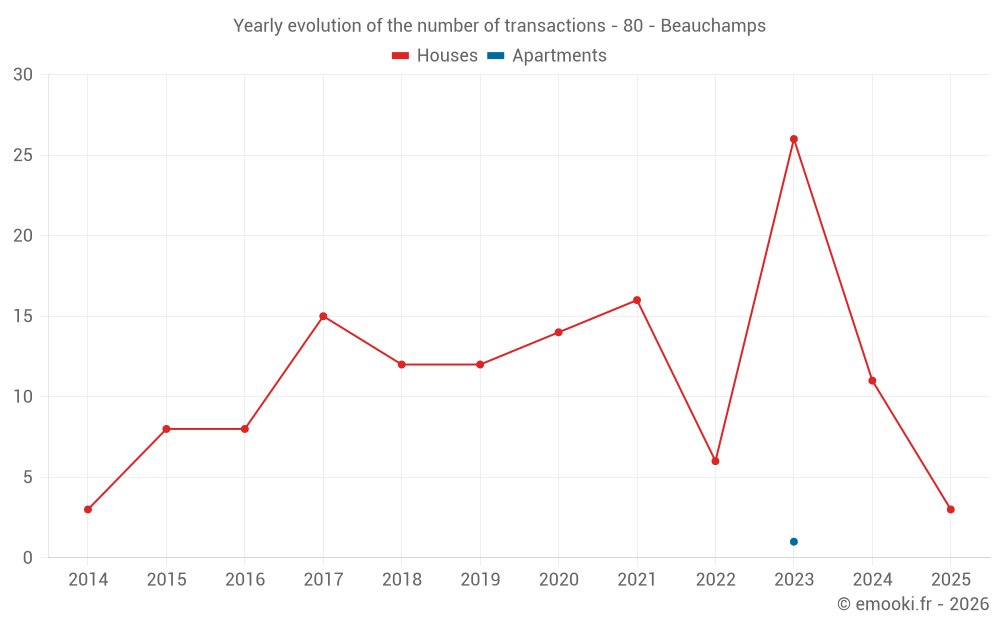 Yearly evolution of the number of transactions - 80 - Beauchamps