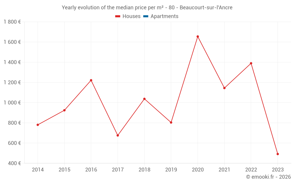 Yearly evolution of the median price per m² - 80 - Beaucourt-sur-l'Ancre