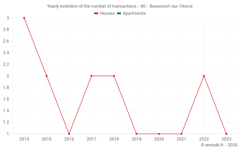 Yearly evolution of the number of transactions - 80 - Beaucourt-sur-l'Ancre