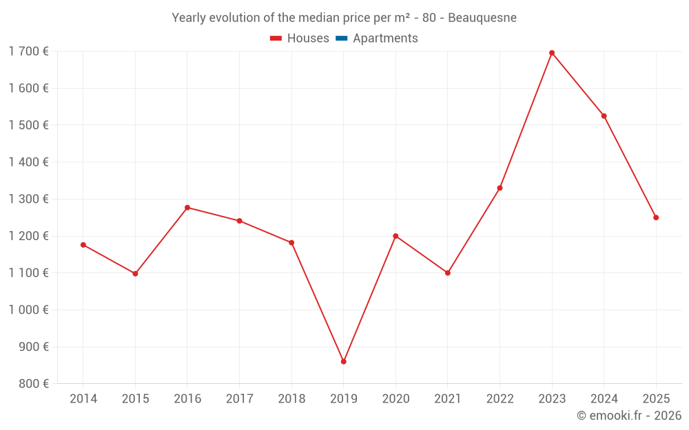Yearly evolution of the median price per m² - 80 - Beauquesne