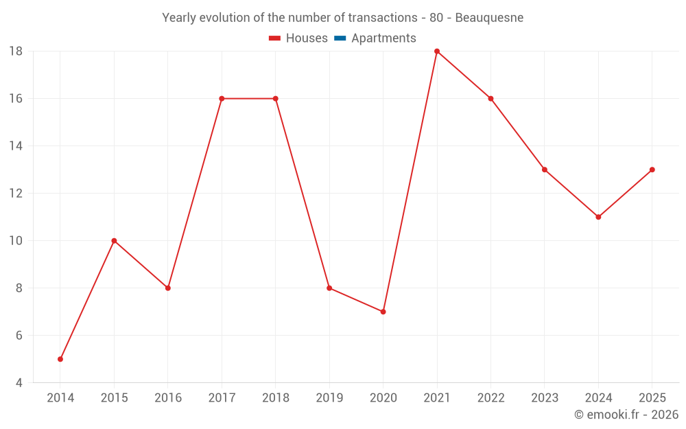 Yearly evolution of the number of transactions - 80 - Beauquesne