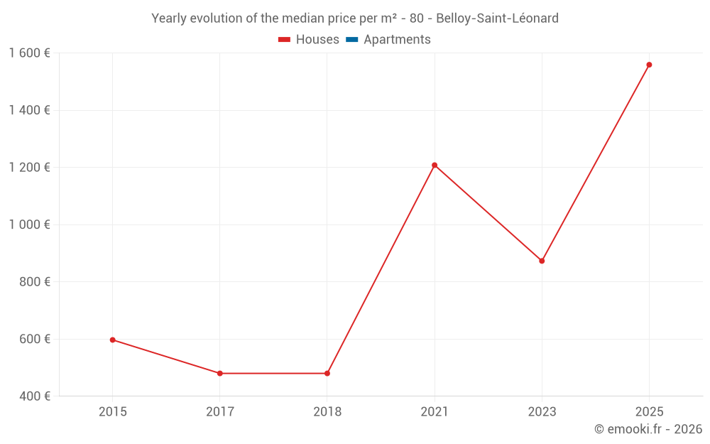 Yearly evolution of the median price per m² - 80 - Belloy-Saint-Léonard