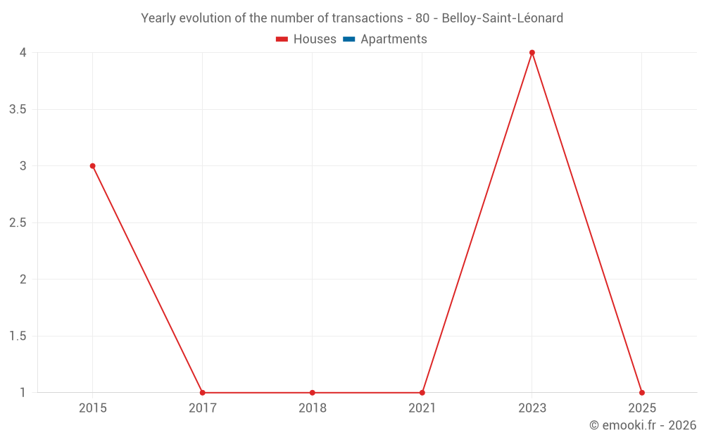 Yearly evolution of the number of transactions - 80 - Belloy-Saint-Léonard
