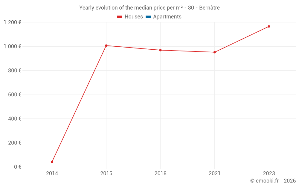 Yearly evolution of the median price per m² - 80 - Bernâtre