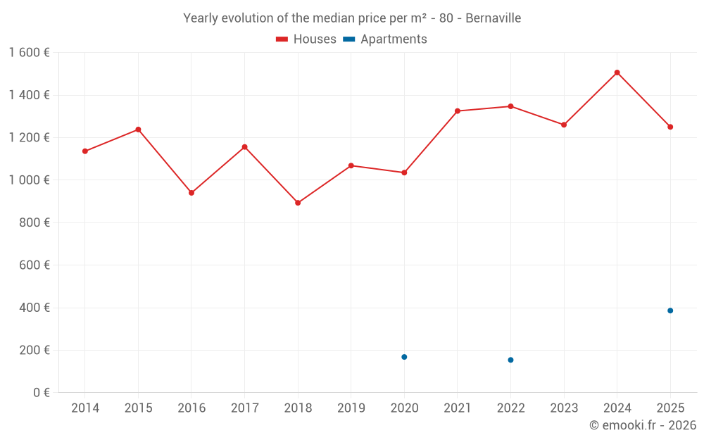 Yearly evolution of the median price per m² - 80 - Bernaville