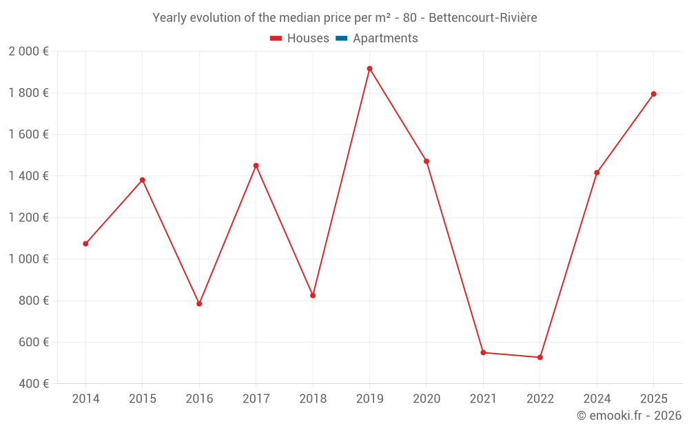 Yearly evolution of the median price per m² - 80 - Bettencourt-Rivière
