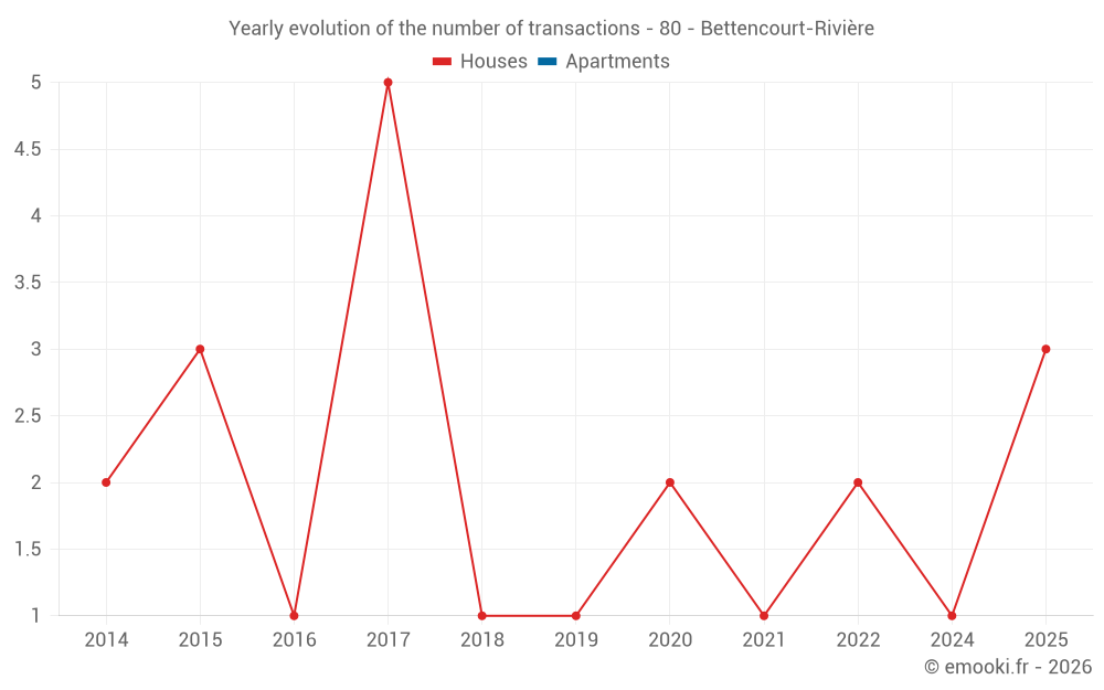 Yearly evolution of the number of transactions - 80 - Bettencourt-Rivière