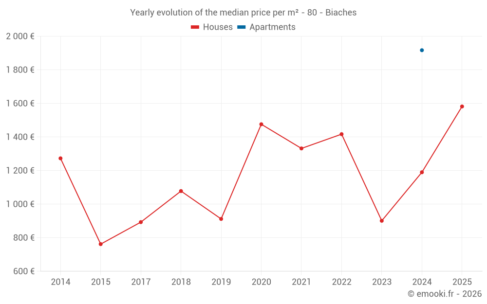 Yearly evolution of the median price per m² - 80 - Biaches