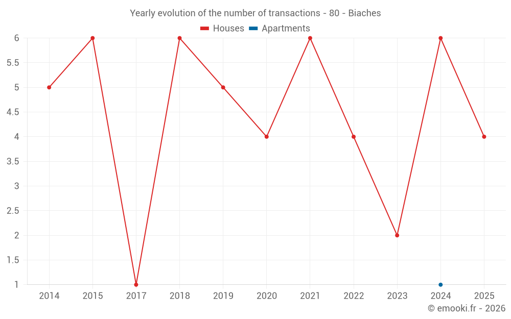Yearly evolution of the number of transactions - 80 - Biaches