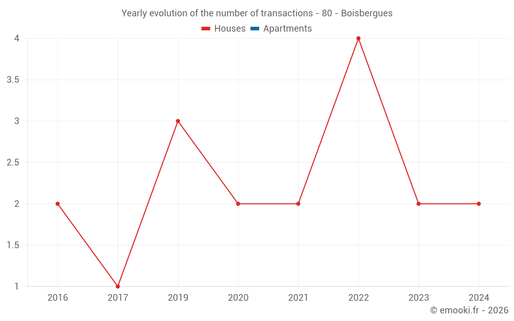 Yearly evolution of the number of transactions - 80 - Boisbergues