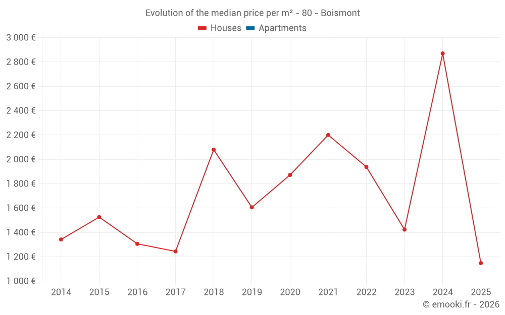 Evolution of the median price per m² - 80 - Boismont