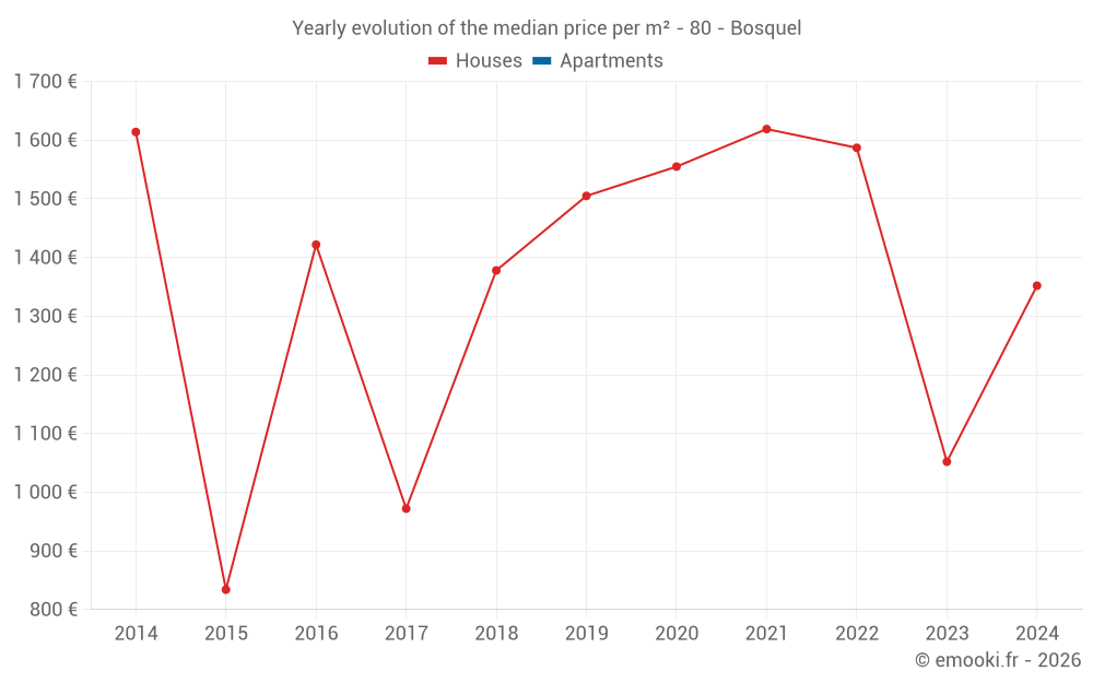 Yearly evolution of the median price per m² - 80 - Bosquel