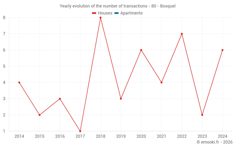 Yearly evolution of the number of transactions - 80 - Bosquel