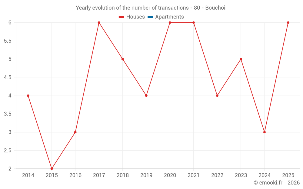 Yearly evolution of the number of transactions - 80 - Bouchoir