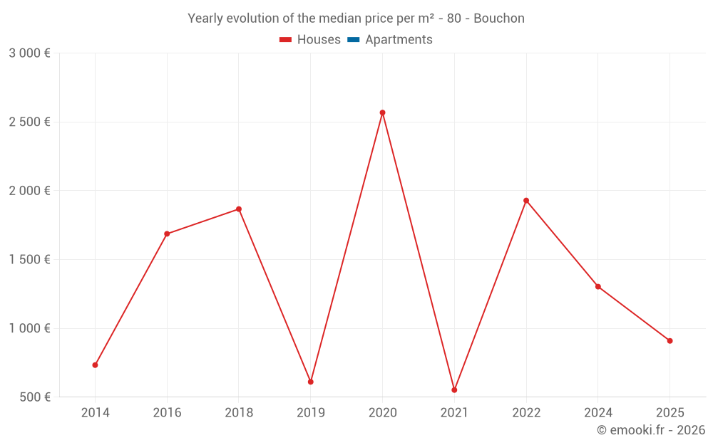 Yearly evolution of the median price per m² - 80 - Bouchon