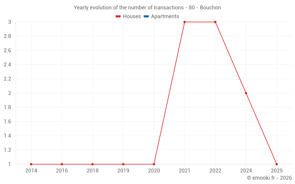 Yearly evolution of the number of transactions - 80 - Bouchon
