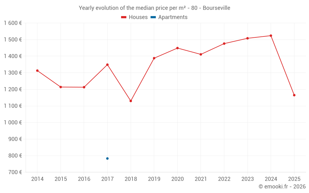 Yearly evolution of the median price per m² - 80 - Bourseville