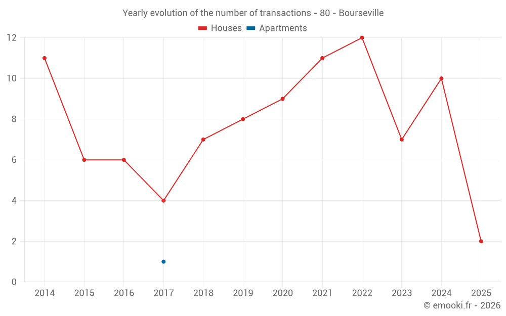 Yearly evolution of the number of transactions - 80 - Bourseville