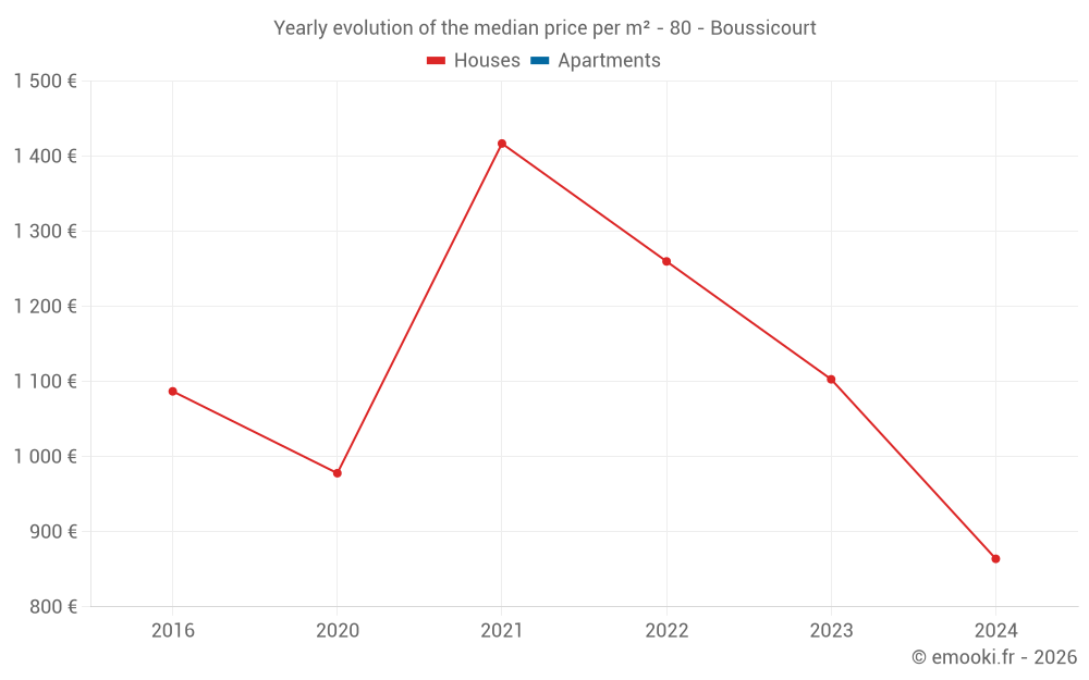 Yearly evolution of the median price per m² - 80 - Boussicourt