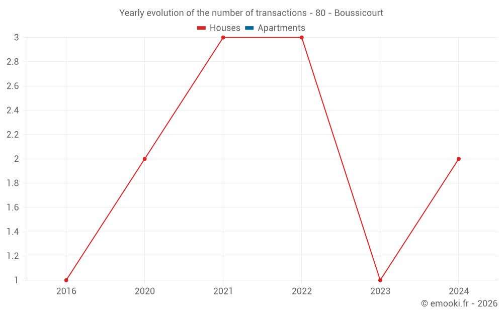 Yearly evolution of the number of transactions - 80 - Boussicourt