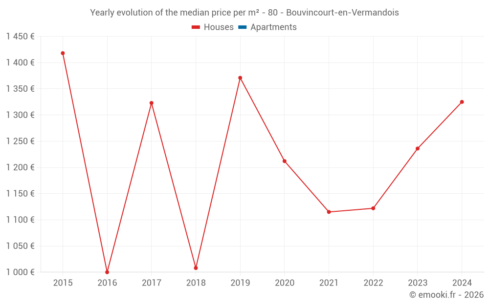 Yearly evolution of the median price per m² - 80 - Bouvincourt-en-Vermandois