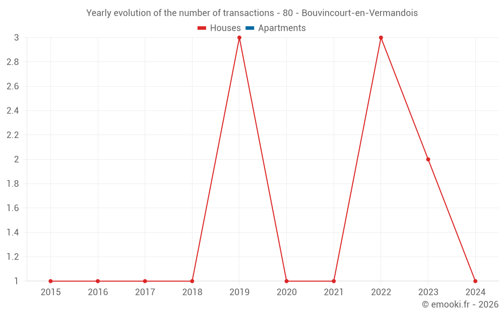 Yearly evolution of the number of transactions - 80 - Bouvincourt-en-Vermandois