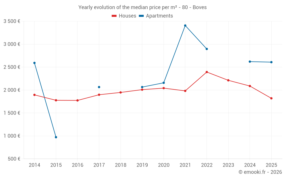 Yearly evolution of the median price per m² - 80 - Boves