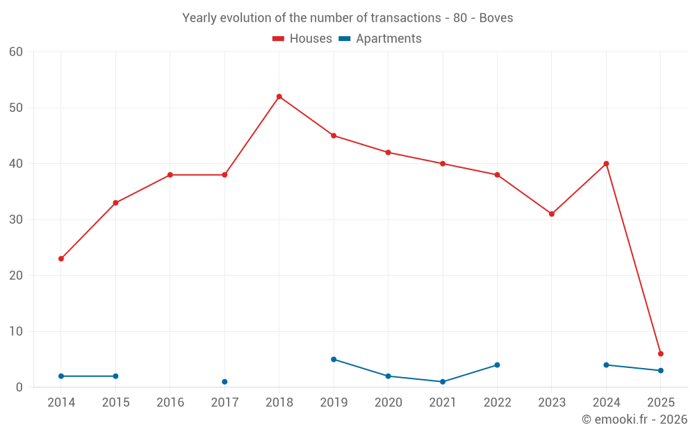 Yearly evolution of the number of transactions - 80 - Boves