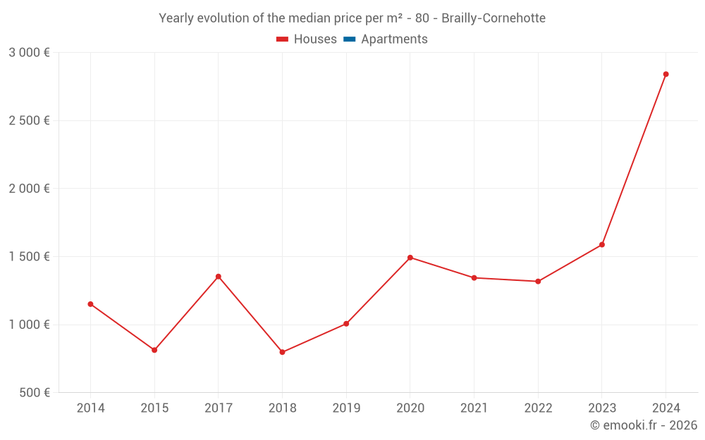 Yearly evolution of the median price per m² - 80 - Brailly-Cornehotte