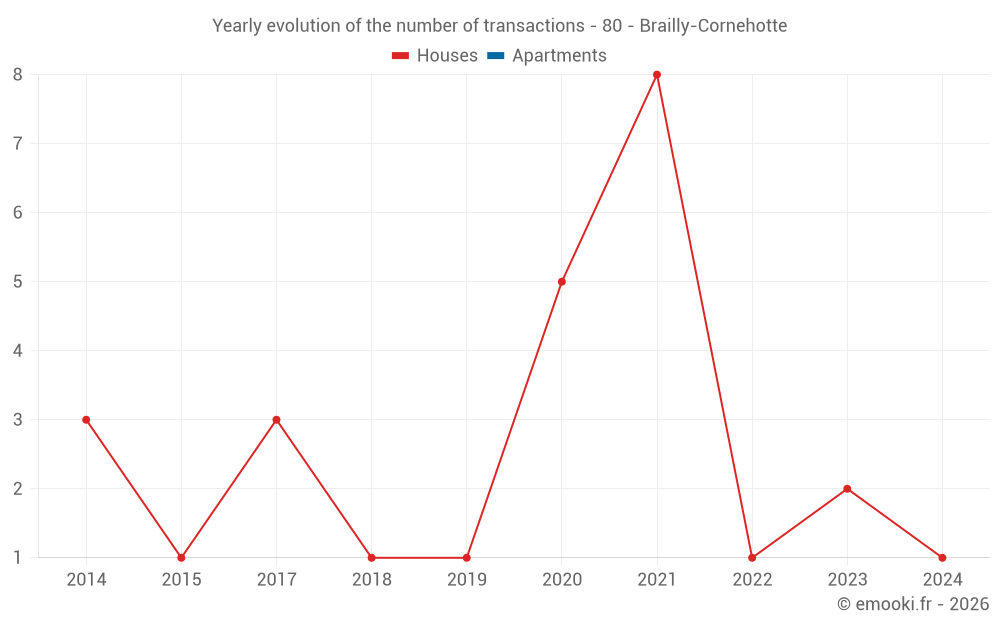 Yearly evolution of the number of transactions - 80 - Brailly-Cornehotte