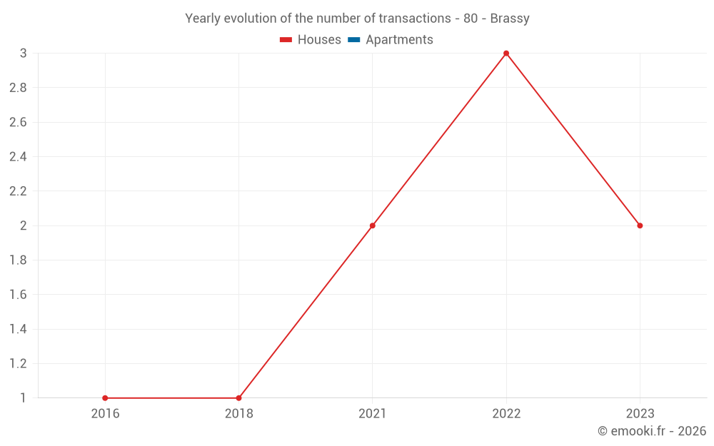 Yearly evolution of the number of transactions - 80 - Brassy