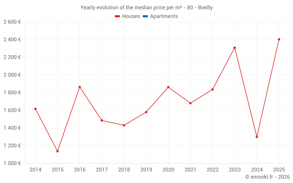 Yearly evolution of the median price per m² - 80 - Breilly