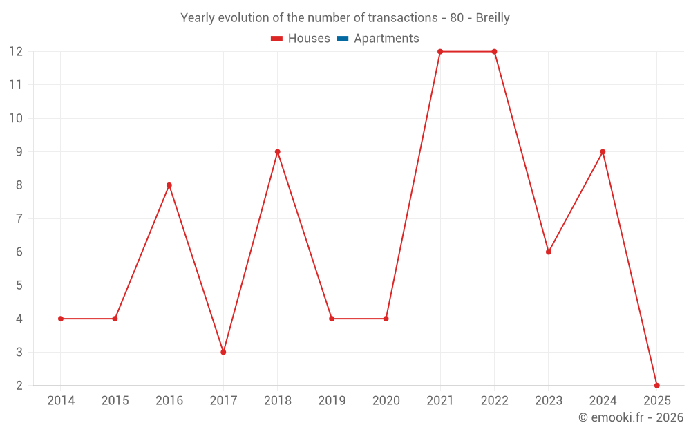 Yearly evolution of the number of transactions - 80 - Breilly