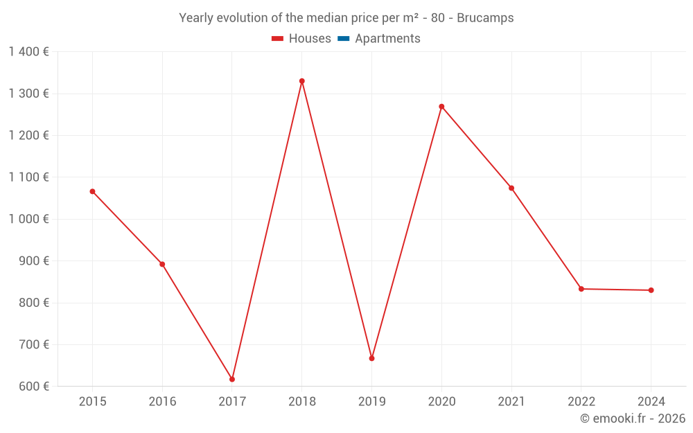 Yearly evolution of the median price per m² - 80 - Brucamps